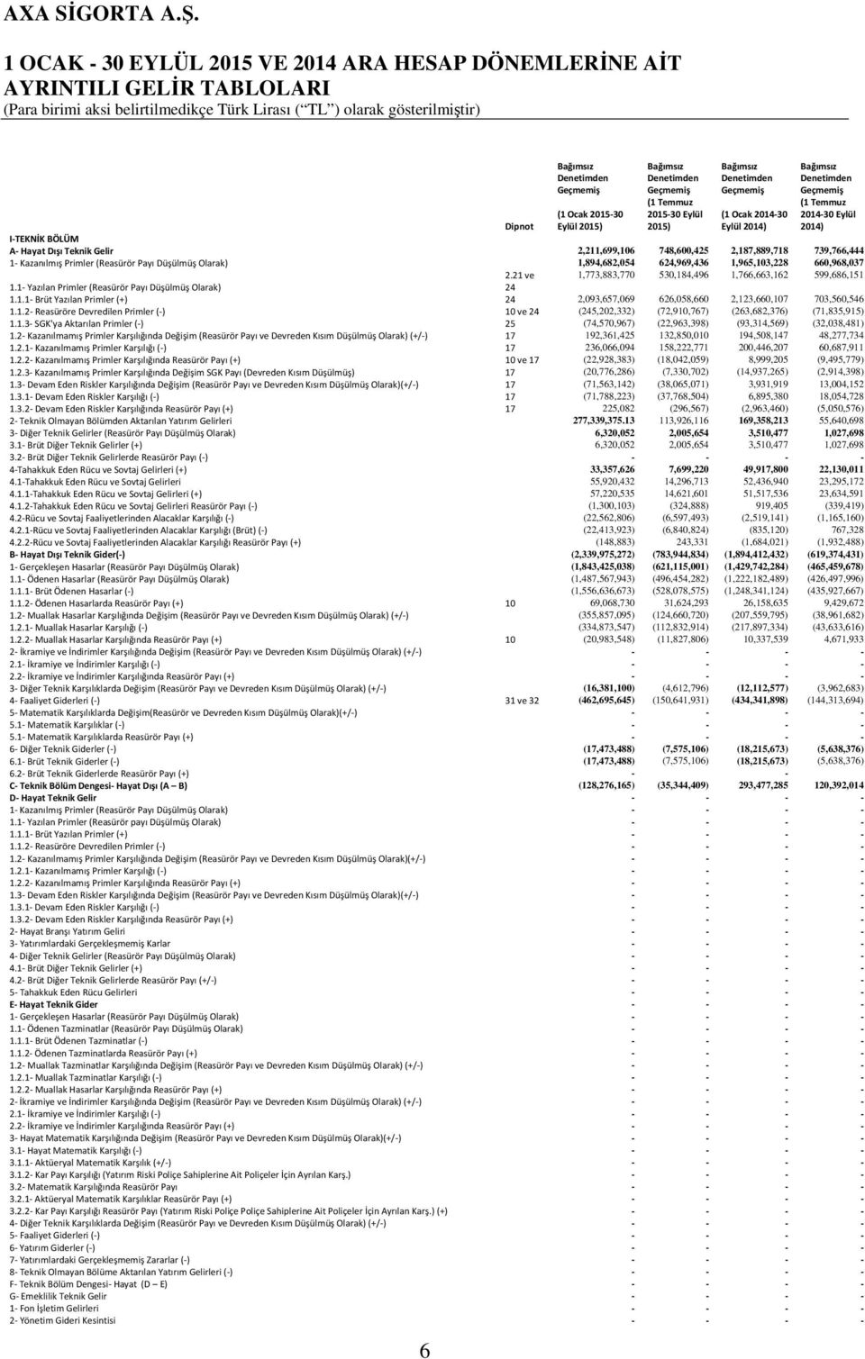 2,187,889,718 739,766,444 1- Kazanılmış Primler (Reasürör Payı Düşülmüş Olarak) 1,894,682,054 624,969,436 1,965,103,228 660,968,037 2.21 ve 1,773,883,770 530,184,496 1,766,663,162 599,686,151 1.