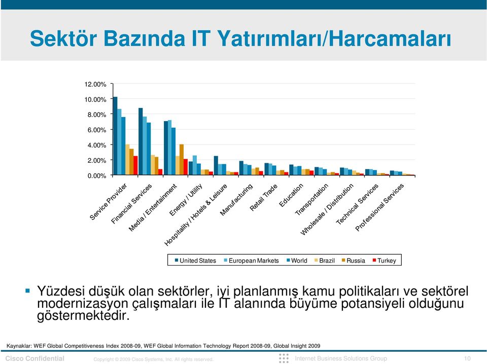 kamu politikaları ve sektörel modernizasyon çalışmaları ile IT alanında büyüme potansiyeli olduğunu