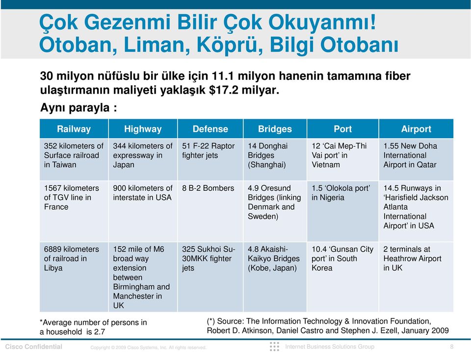 (Shanghai) 12 Cai Mep-Thi Vai port in Vietnam 1.55 New Doha International Airport in Qatar 1567 kilometers of TGV line in France 900 kilometers of interstate in USA 8 B-2 Bombers 4.