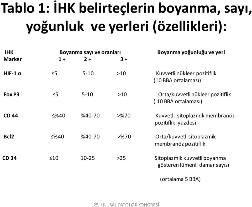 pozitiflik ( 10 BBA ortalaması) CD 44 %40 %40-70 %70 Kuvvetli sitoplazmik membranöz pozitiflik yüzdesi Bcl2 %40 %40-70 %70