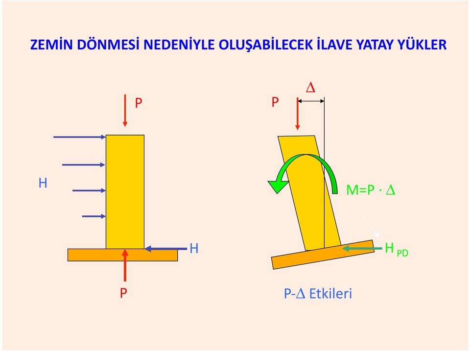 İLAVE YATAY YÜKLER P P