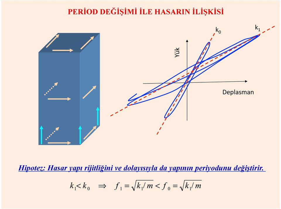 Hipotez: Hasar yapı rijitliğini ve