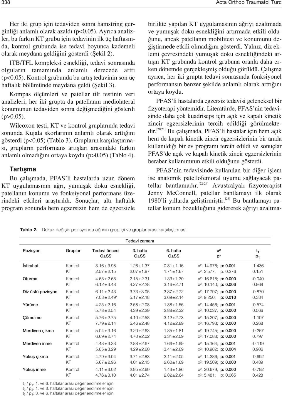 ITB/TFL kompleksi esnekli i, tedavi sonras nda olgular n tamam nda anlaml derecede artt (p<0.05). Kontrol grubunda bu art fl tedavinin son üç haftal k bölümünde meydana geldi (fiekil 3).