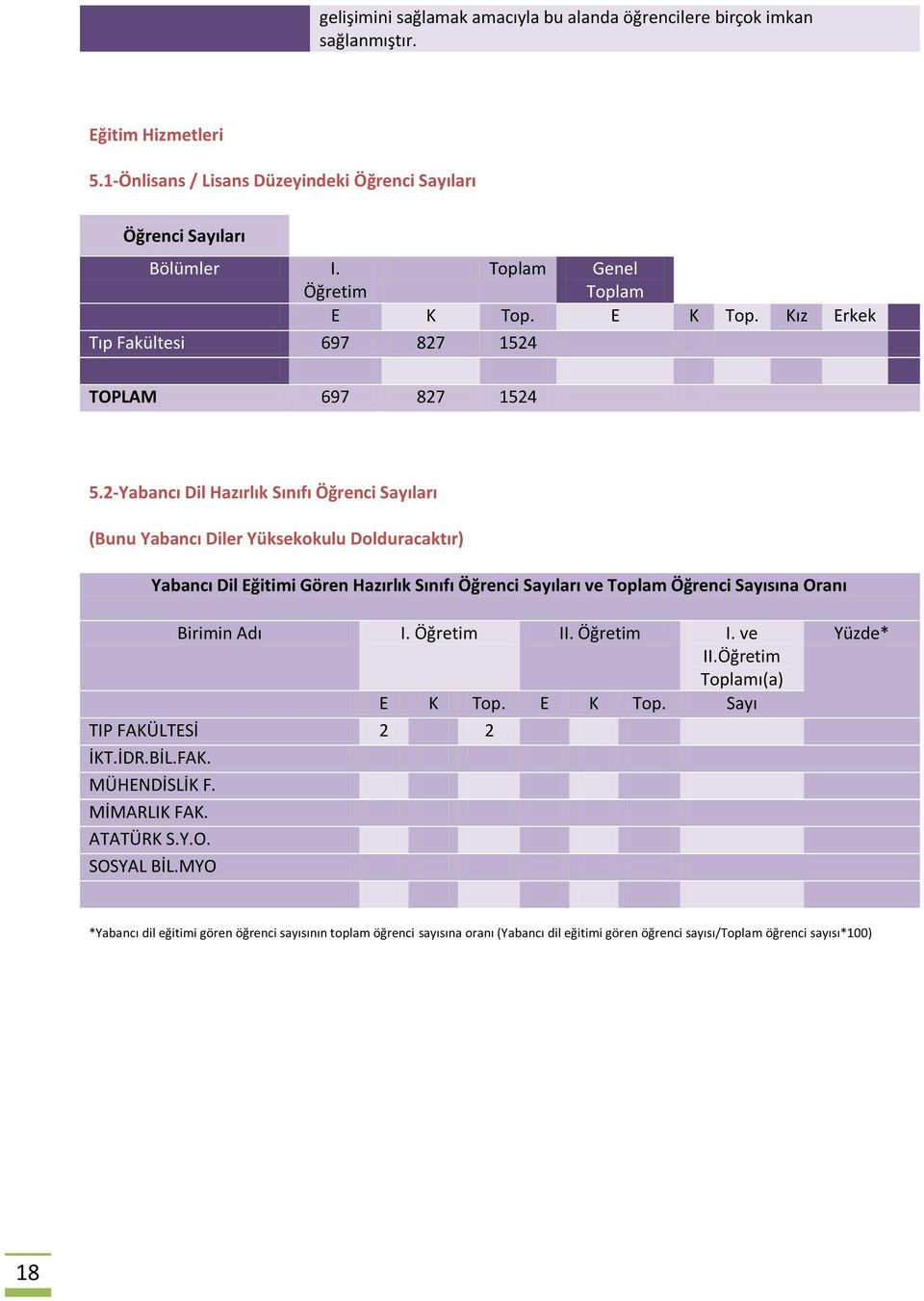 2-Yabancı Dil Hazırlık Sınıfı Öğrenci Sayıları (Bunu Yabancı Diler Yüksekokulu Dolduracaktır) Yabancı Dil Eğitimi Gören Hazırlık Sınıfı Öğrenci Sayıları ve Toplam Öğrenci Sayısına Oranı Birimin Adı I.