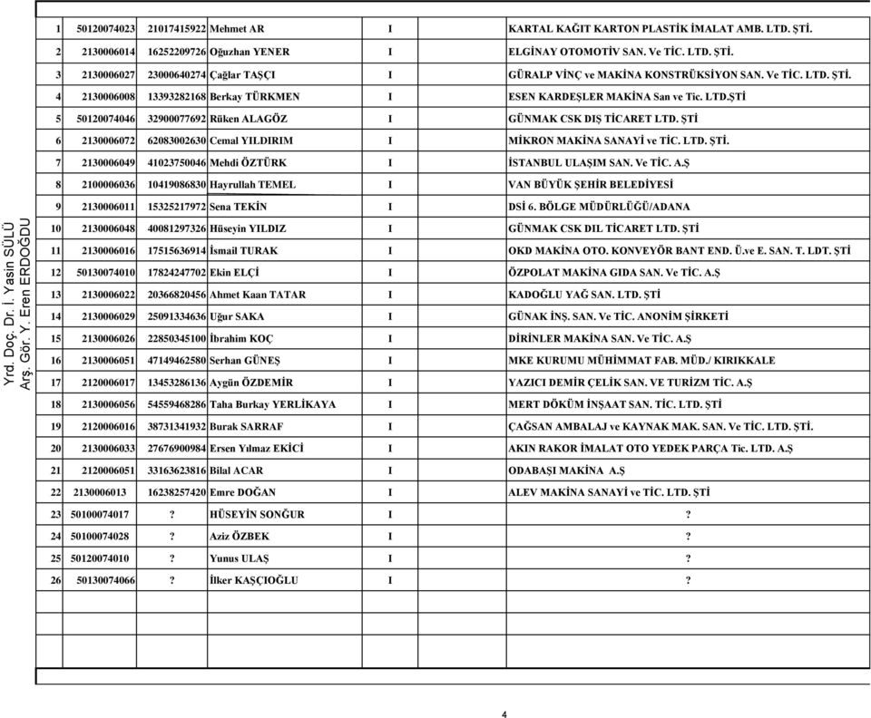 LTD.ġTĠ 5 50120074046 32900077692 Rüken ALAGÖZ I GÜNMAK CSK DIġ TĠCARET LTD. ġtġ 6 2130006072 62083002630 Cemal YILDIRIM I MĠKRON MAKĠNA SANAYĠ ve TĠC. LTD. ġtġ. 7 2130006049 41023750046 Mehdi ÖZTÜRK I ĠSTANBUL ULAġIM SAN.