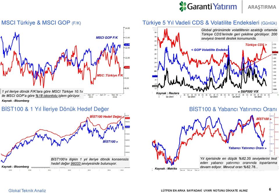 Kaynak : Bloomberg BİST100 & 1 Yıl İleriye Dönük Hedef Değer BİST100 Hedef Değer > < S&P500 VIX BİST100 & Yabancı Yatırımcı Oranı BİST100 > BİST100 > Yabancı Yatırımcı Oranı > Kaynak : Bloomberg