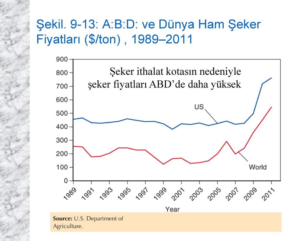 Fiyatları ($/ton), 1989 2011