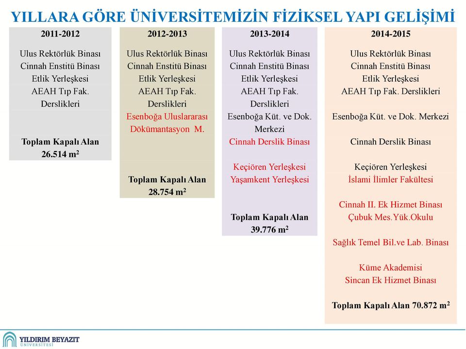 AEAH Tıp Fak. AEAH Tıp Fak. AEAH Tıp Fak. Derslikleri Derslikleri Derslikleri Derslikleri Esenboğa Uluslararası Esenboğa Küt. ve Dok. Esenboğa Küt. ve Dok. Merkezi Dökümantasyon M.