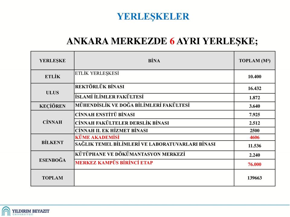 640 CİNNAH BİLKENT CİNNAH ENSTİTÜ BİNASI 7.925 CİNNAH FAKÜLTELER DERSLİK BİNASI 2.512 CİNNAH II.