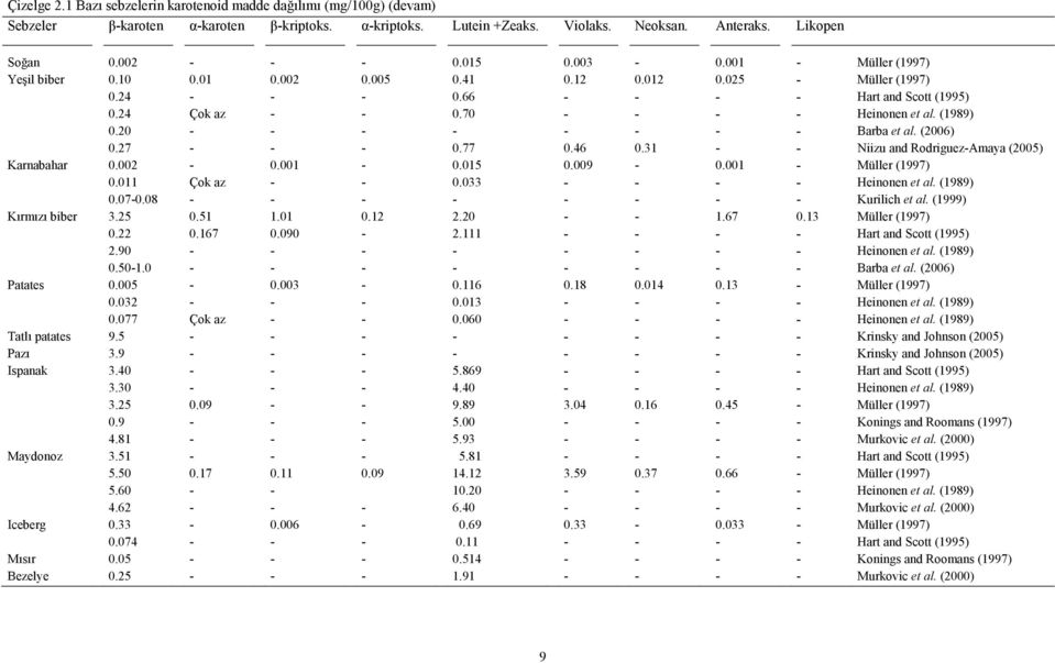 (1989) 0.20 - - - - - - - - Barba et al. (2006) 0.27 - - - 0.77 0.46 0.31 - - Niizu and Rodriguez-Amaya (2005) Karnabahar 0.002-0.001-0.015 0.009-0.001 - Müller (1997) 0.011 Çok az - - 0.