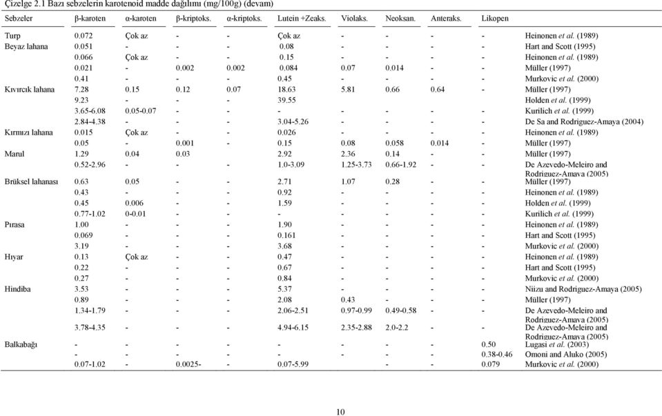 014 - - Müller (1997) 0.41 - - - 0.45 - - - - Murkovic et al. (2000) Kıvırcık lahana 7.28 0.15 0.12 0.07 18.63 5.81 0.66 0.64 - Müller (1997) 9.23 - - - 39.55 Holden et al. (1999) 3.65-6.08 0.05-0.