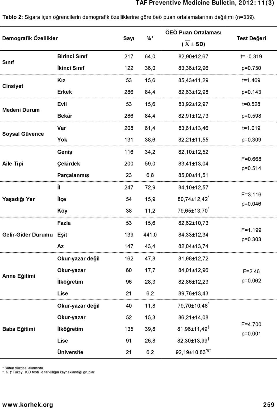 750 Kız 53 15,6 85,43±11,29 t=1.469 Erkek 286 84,4 82,63±12,98 p=0.143 Evli 53 15,6 83,92±12,97 t=0.528 Bekâr 286 84,4 82,91±12,73 p=0.598 Var 208 61,4 83,61±13,46 t=1.