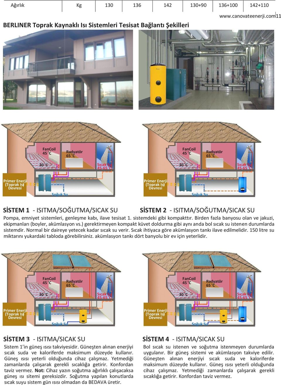 Devresi Soğuk Su SİSTEM 1 - ISITMA/SOĞUTMA/SICAK SU SİSTEM 2 - ISITMA/SOĞUTMA/SICAK SU Pompa, emniyet sistemleri, genleşme kabı, ilave tesisat 1. sistemdeki gibi kompakttır.