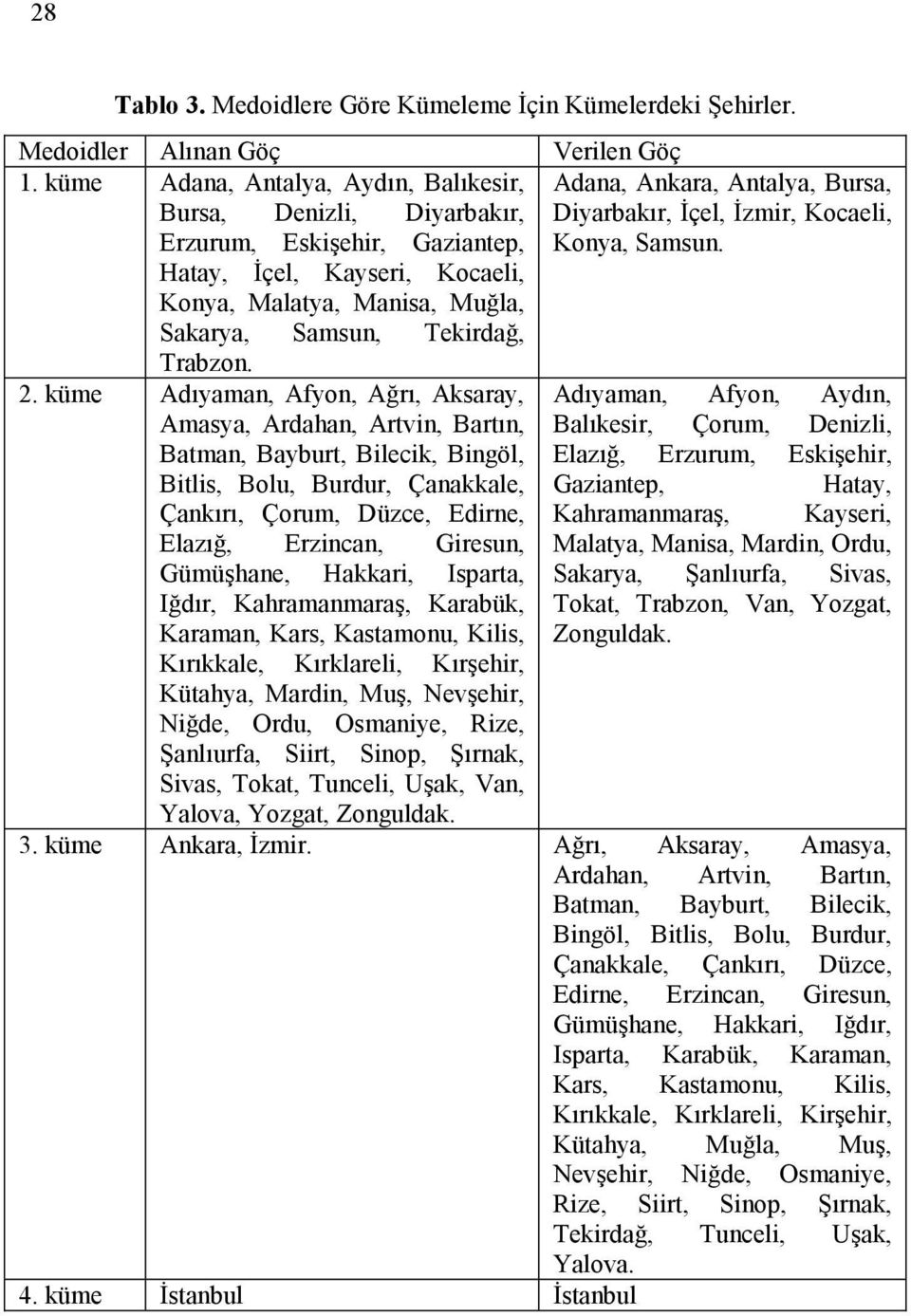 küme Adıyaman, Afyon, Ağrı, Aksaray, Amasya, Ardahan, Artvin, Bartın, Batman, Bayburt, Bilecik, Bingöl, Bitlis, Bolu, Burdur, Çanakkale, Çankırı, Çorum, Düzce, Edirne, Elazığ, Erzincan, Giresun,