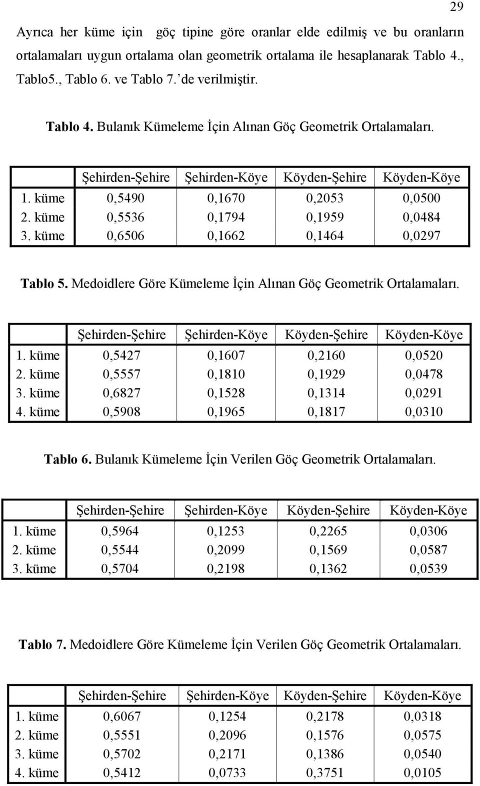 küme 0,5536 0,1794 0,1959 0,0484 3. küme 0,6506 0,1662 0,1464 0,0297 Tablo 5. Medoidlere Göre Kümeleme İçin Alınan Göç Geometrik Ortalamaları.