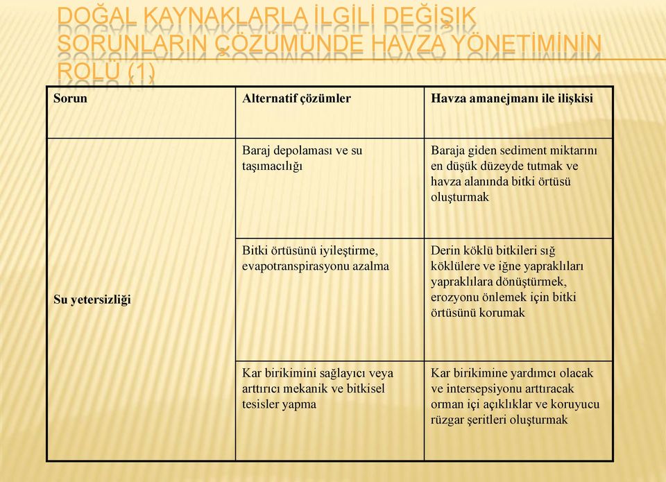 evapotranspirasyonu azalma Derin köklü bitkileri sığ köklülere ve iğne yapraklıları yapraklılara dönüştürmek, erozyonu önlemek için bitki örtüsünü korumak Kar