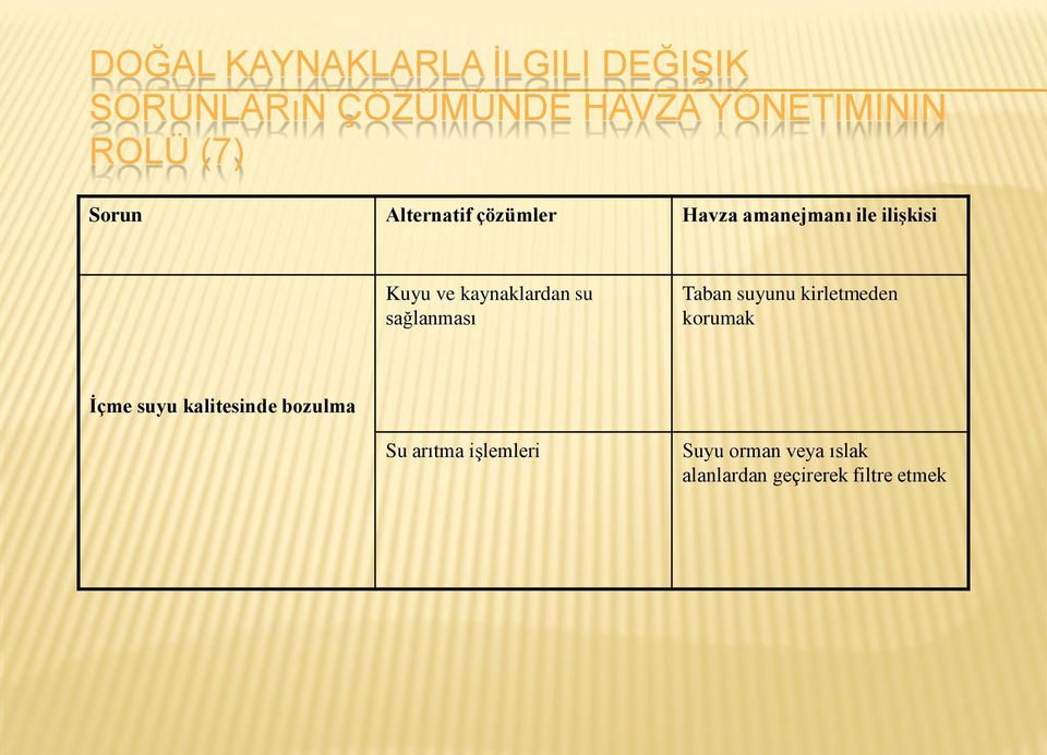 kaynaklardan su sağlanması Taban suyunu kirletmeden korumak İçme suyu