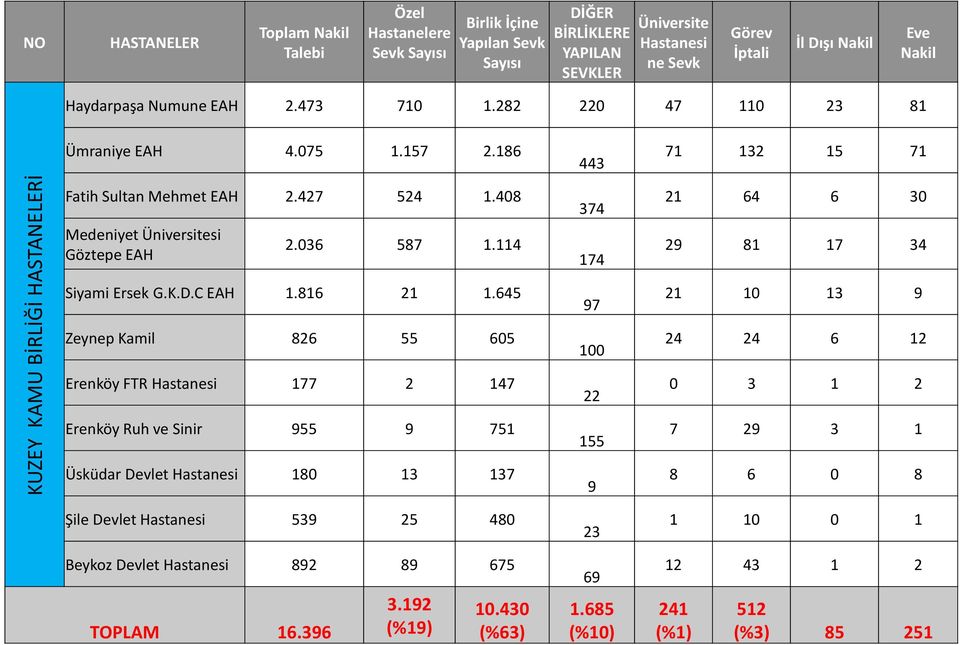 408 Medeniyet Üniversitesi Göztepe EAH 2.036 587 1.114 Siyami Ersek G.K.D.C EAH 1.816 21 1.