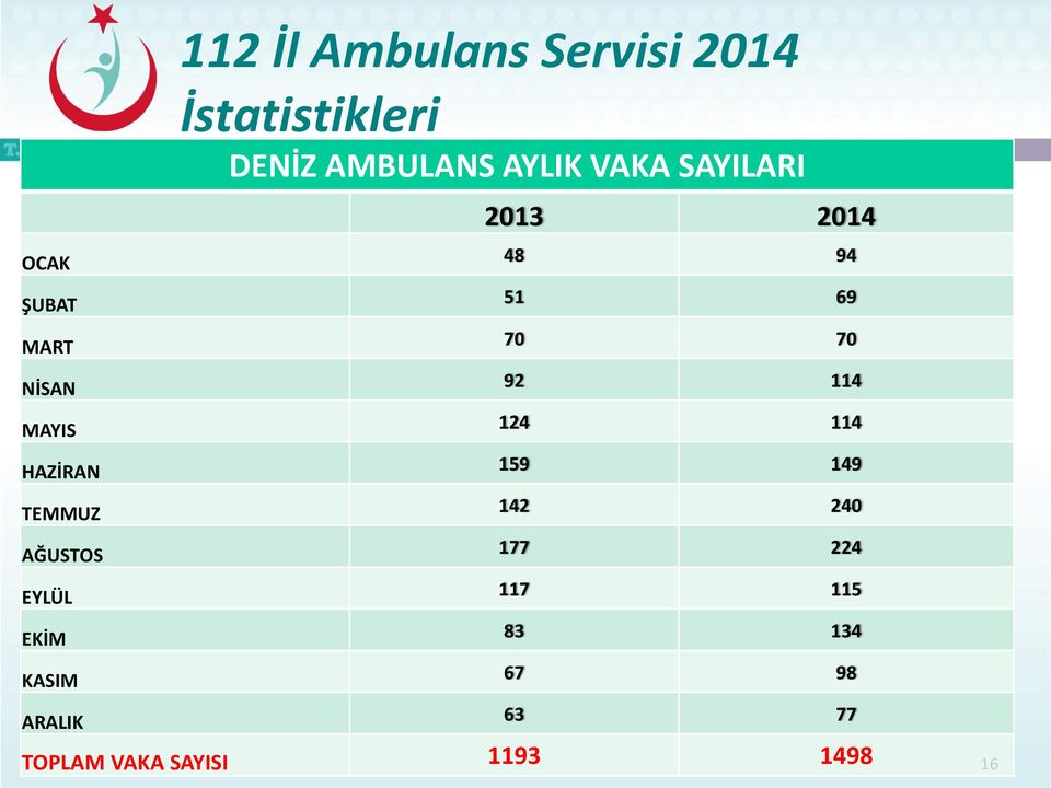 MAYIS 124 114 HA)İRAN 159 149 TEMMUZ 142 240 AĞUSTOS 177 224 EYLÜL