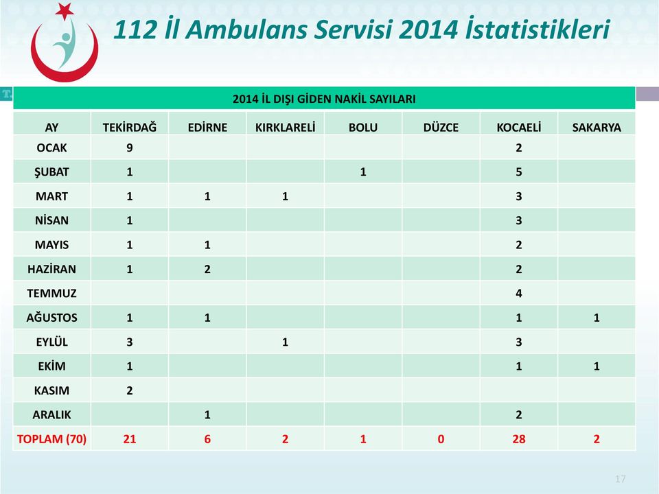 5 MART 1 1 1 3 NİSAN 1 3 MAYIS 1 1 2 HA)İRAN 1 2 2 TEMMUZ 4 AĞUSTOS 1 1