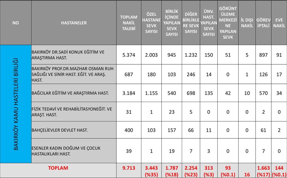 232 150 51 5 897 91 687 180 103 246 14 0 1 126 17 BAĞCILAR EĞİTİM VE ARAŞTIRMA HAST. 3.184 1.155 540 698 135 42 10 570 34 Fİ)İK TEDAVİ VE REHABİLİTASYONEĞİT. VE ARAŞT. HAST. 31 1 23 5 0 0 0 2 0 BAHÇELİEVLER DEVLET HAST.