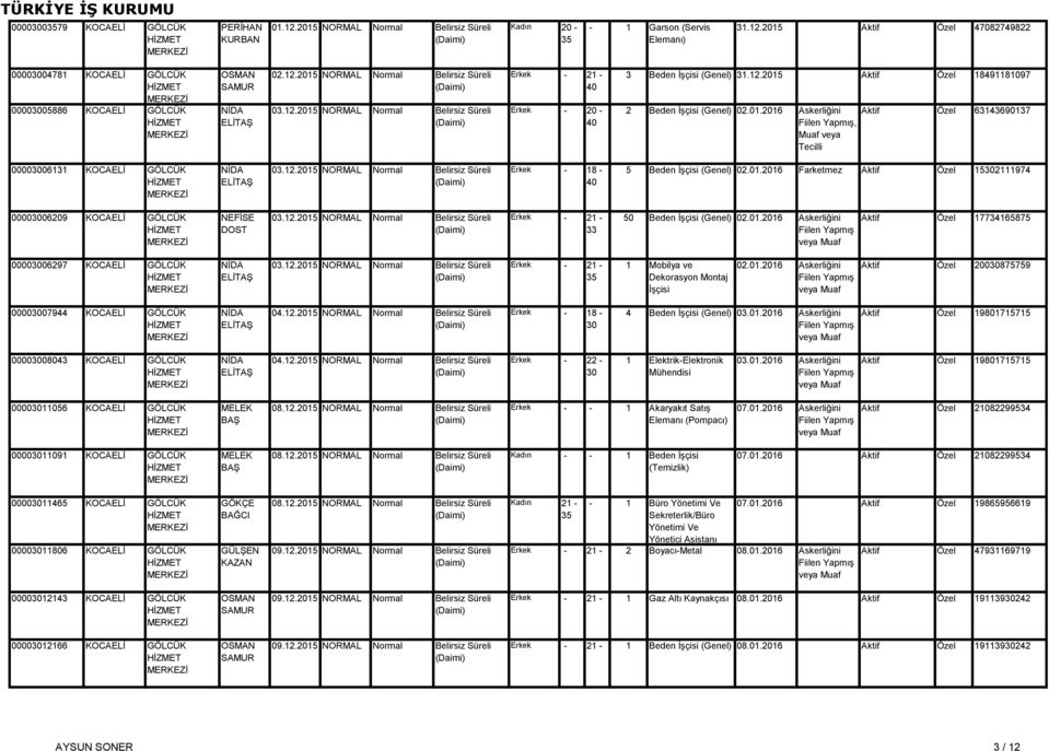 12.2015 NORMAL Normal Belirsiz Süreli Erkek - 18-5 Beden İşçisi (Genel) 02.01.2016 Farketmez Aktif Özel 15302111974 00003006209 KOCAELİ GÖLCÜK 03.12.2015 NORMAL Normal Belirsiz Süreli 33 50 Beden İşçisi (Genel) 02.