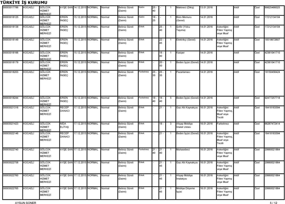 01.2016 Askerliğini Aktif Özel 18518672607 00003018166 KOCAELİ GÖLCÜK 00003018179 KOCAELİ GÖLCÜK 00003018203 KOCAELİ GÖLCÜK Erkek - 18-50 Farketmez 25-25 - 1 Kasiyer 14.01.2016 Aktif Özel 42361041710 1 Beden İşçisi (Genel) 14.