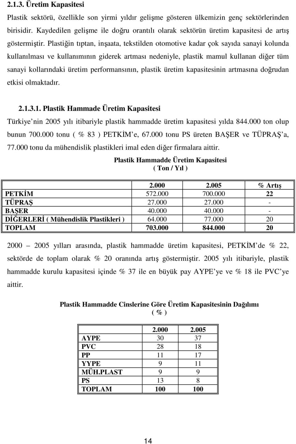 Plastiğin tıptan, inşaata, tekstilden otomotive kadar çok sayıda sanayi kolunda kullanılması ve kullanımının giderek artması nedeniyle, plastik mamul kullanan diğer tüm sanayi kollarındaki üretim