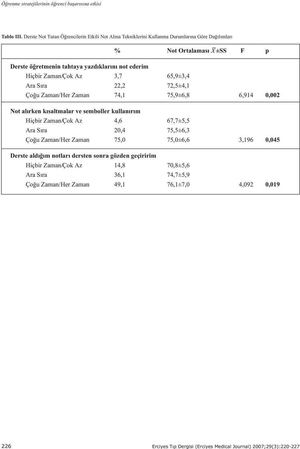 not ederim Hiçbir Zaman/Çok Az 3,7 65,9±3,4 Ara Sýra 22,2 72,5±4,1 Çoðu Zaman/Her Zaman 74,1 75,9±6,8 6,914 0,002 Not alýrken kýsaltmalar ve semboller kullanýrým