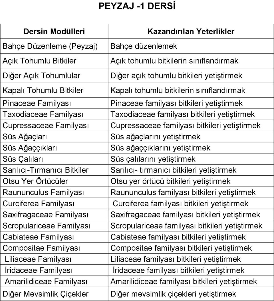 Compositae Familyası Liliaceae Familyası İridaceae Familyası Amarilidiceae Familyası Diğer Mevsimlik Çiçekler Kazandırılan Yeterlikler Bahçe düzenlemek Açık tohumlu bitkilerin sınıflandırmak Diğer