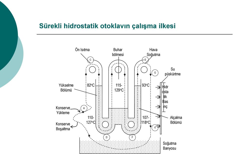 Yükleme Konserve Boşaltma A 82 o C 115-129 o C 110-127 o C 93 o C