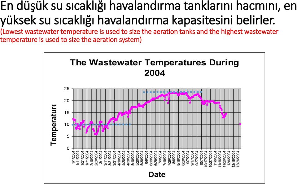 12/6/2004 12/16/2004 12/26/2004 Temperatures En düşük su sıcaklığı havalandırma tanklarını hacmını, en yüksek su sıcaklığı havalandırma kapasitesini belirler.