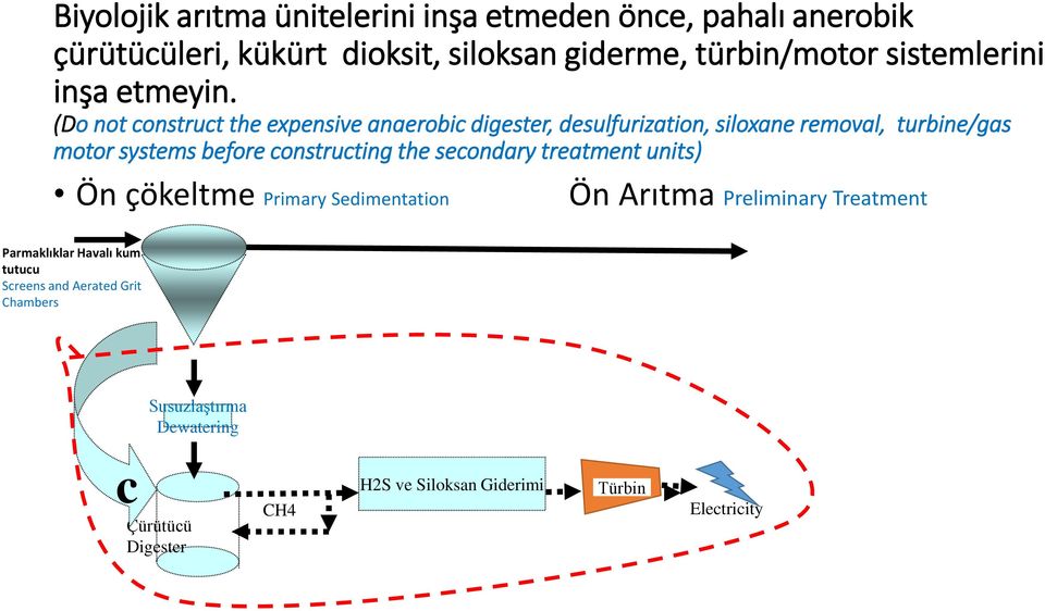 (Do not construct the expensive anaerobic digester, desulfurization, siloxane removal, turbine/gas motor systems before constructing
