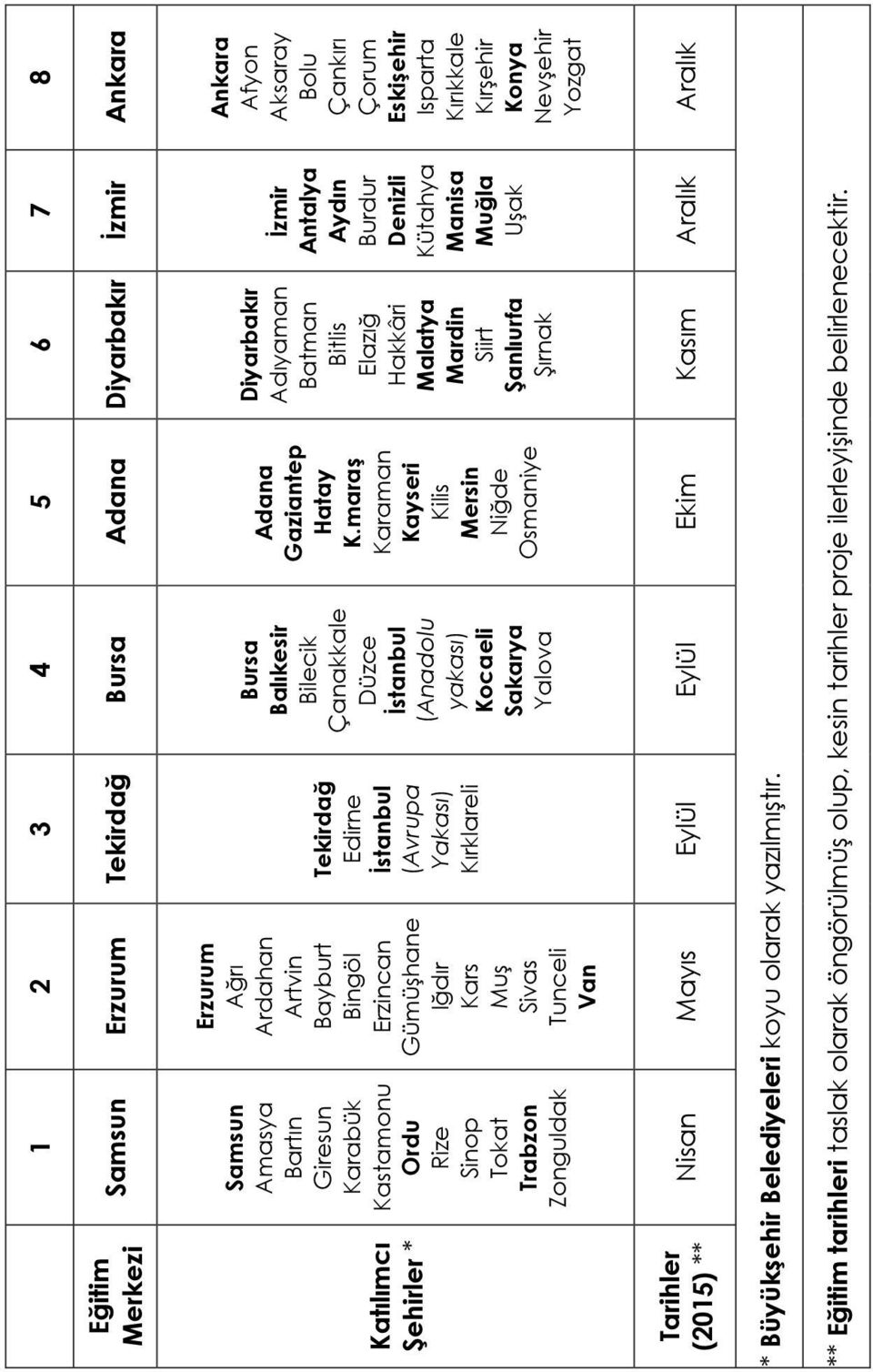 2 Erzurum Erzurum Ağrı Ardahan Artvin Bayburt Bingöl Erzincan Gümüşhane Iğdır Kars Muş Sivas Tunceli Van Mayıs 3 Tekirdağ Tekirdağ Edirne İstanbul (Avrupa Yakası) Kırklareli Eylül ** Eğitim tarihleri