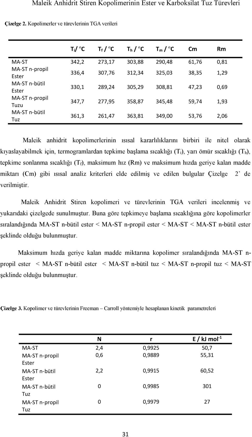 Ester 330,1 289,24 305,29 308,81 47,23 0,69 MA-ST n-propil Tuzu 347,7 277,95 358,87 345,48 59,74 1,93 MA-ST n-bütil Tuz 361,3 261,47 363,81 349,00 53,76 2,06 Maleik anhidrit kopolimerlerinin ısısal