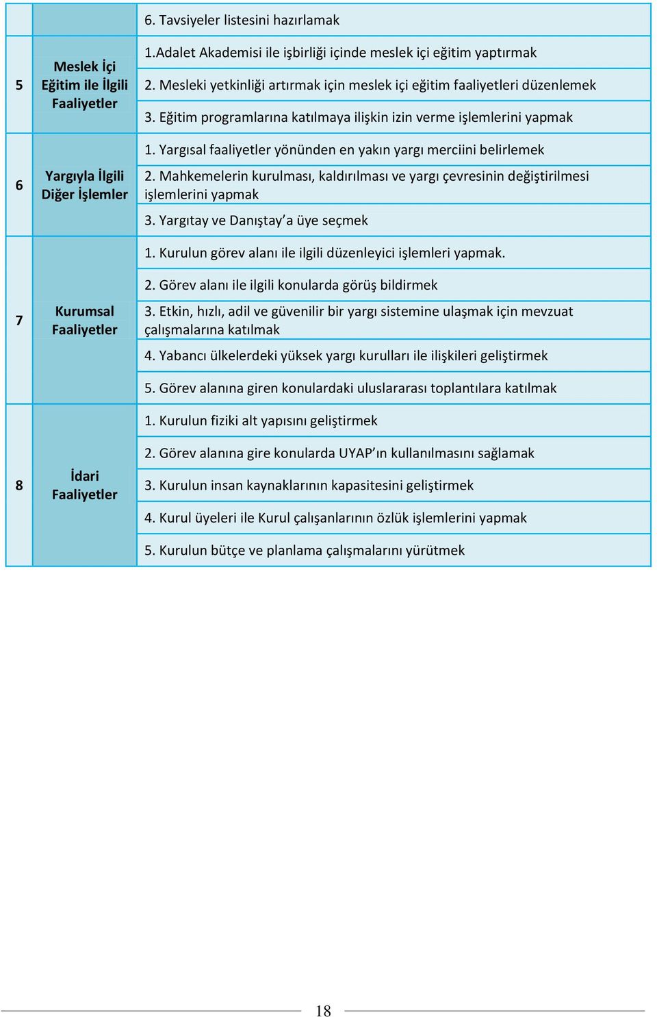 Eğitim programlarına katılmaya ilişkin izin verme işlemlerini yapmak 1. Yargısal faaliyetler yönünden en yakın yargı merciini belirlemek 2.