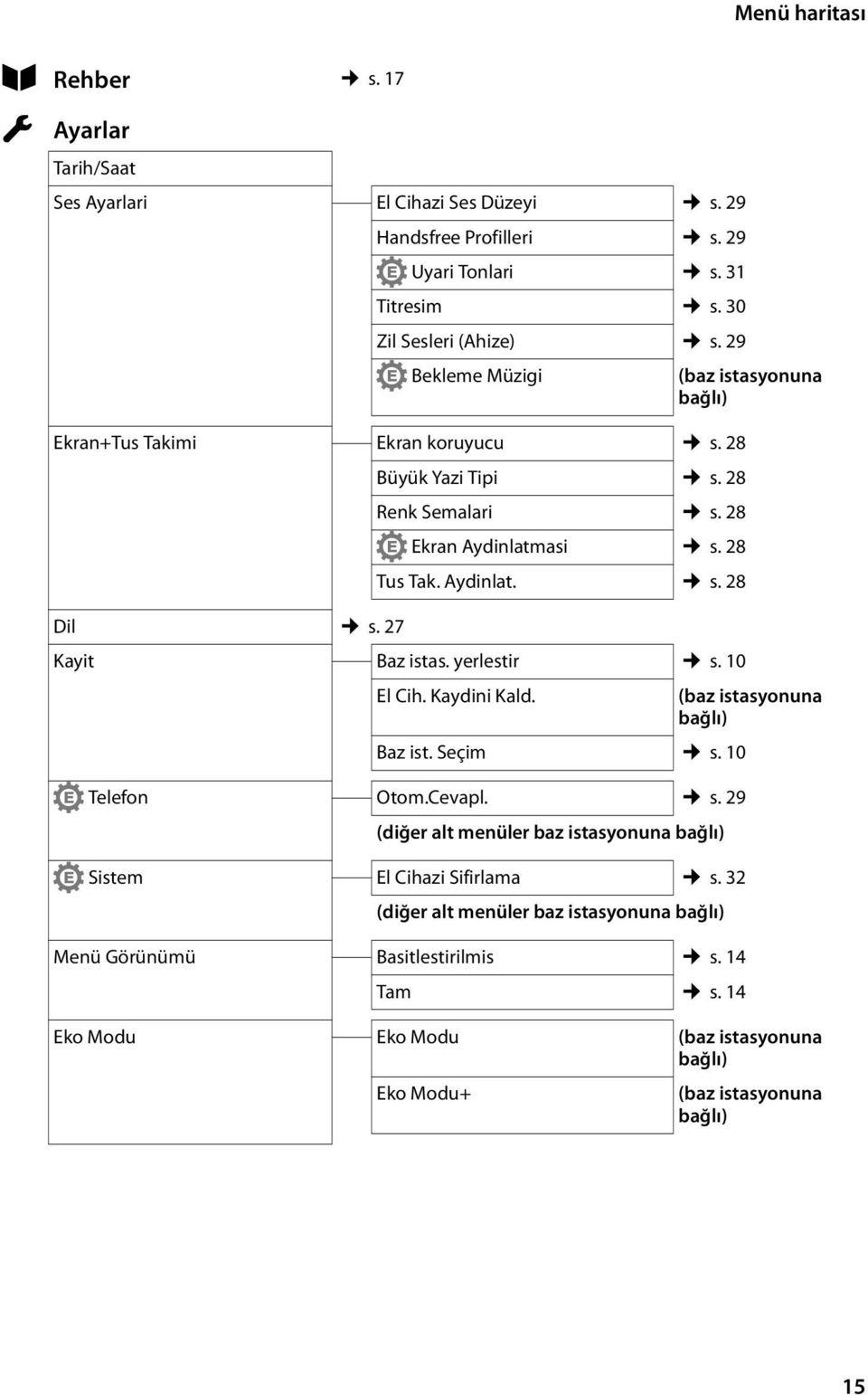 27 Kayit Baz istas. yerlestir s. 10 El Cih. Kaydini Kald. (baz istasyonuna bağlı) Baz ist. Seçim s. 10 Telefon Otom.Cevapl. s. 29 (diğer alt menüler baz istasyonuna bağlı) Sistem El Cihazi Sifirlama s.