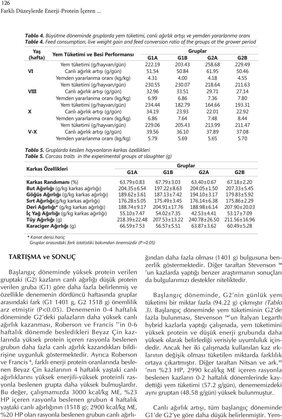 19 203.43 258.68 229.49 VI Canlı ağırlık artışı (g/gün) 51.54 50.84 61.95 50.46 Yemden yararlanma oranı (kg/kg) 4.31 4.00 4.18 4.55 Yem tüketimi (g/hayvan/gün) 230.55 230.07 218.64 211.