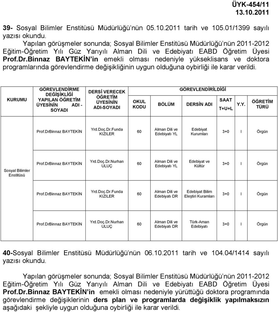 Binnaz BAYTEKİN in emekli olması nedeniyle yükseklisans ve doktora programlarında görevlendirme değişikliğinin uygun olduğuna oybirliği ile karar verildi. YAPILAN ADI - Prof.DrBinnaz BAYTEKİN Yrd.Doç.