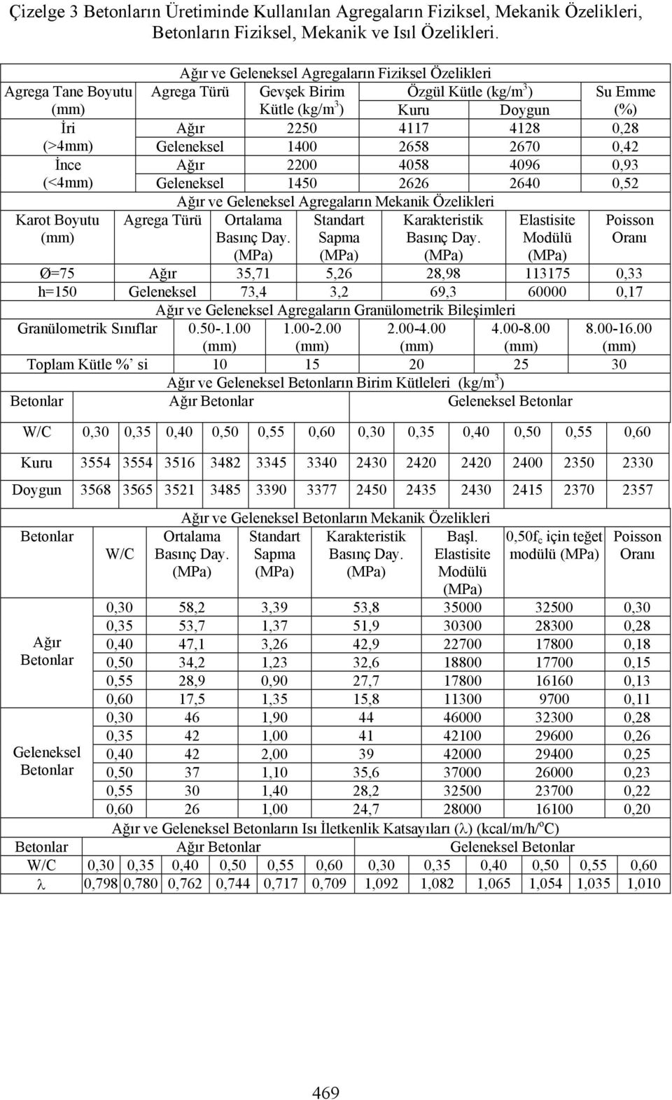 Geleneksel 1400 2658 2670 0,42 İnce Ağır 2200 4058 4096 0,93 (<4mm) Geleneksel 1450 2626 2640 0,52 Ağır ve Geleneksel Agregaların Mekanik Özelikleri Karot Boyutu Agrega Türü Ortalama Basınç Day.