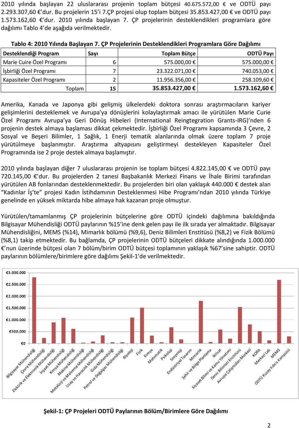 ÇP Projelerinin Desteklendikleri Programlara Göre Dağılımı Desteklendiği Program Sayı Toplam Bütçe ODTÜ Payı Marie Cuire Özel Programı 6 575.000,00 575.000,00 İşbirliği Özel Programı 7 23.322.