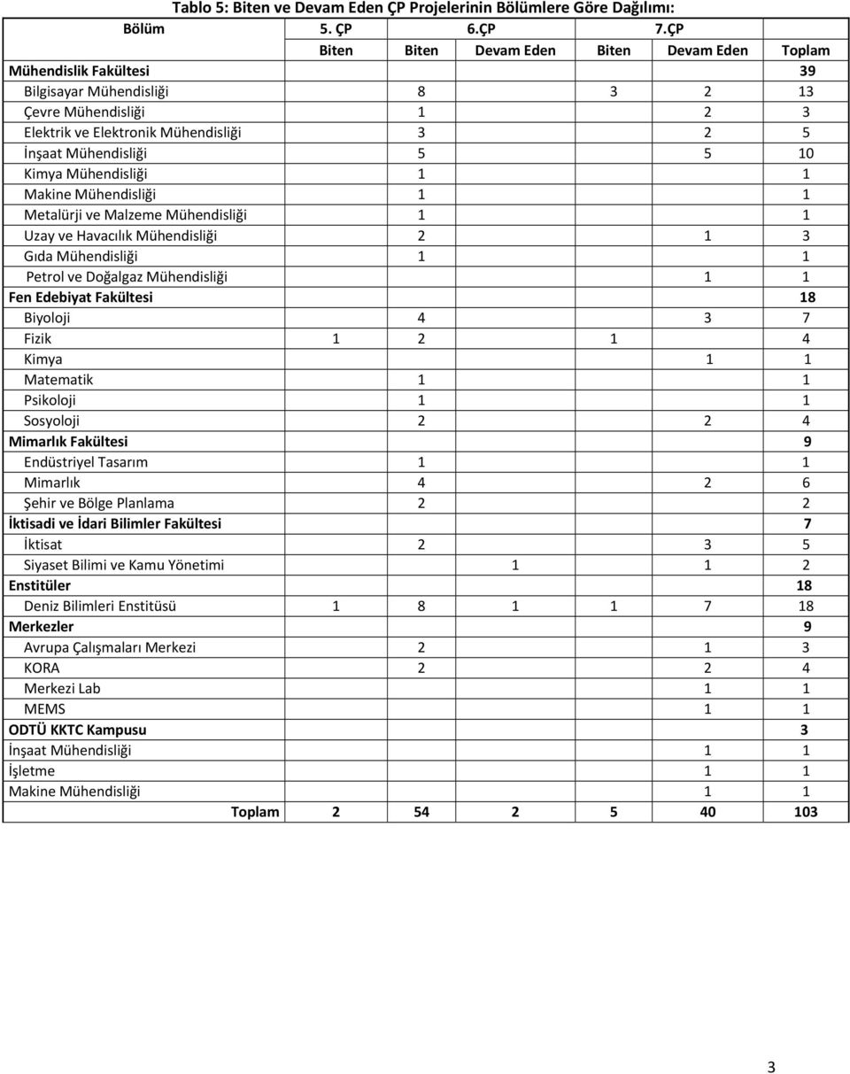 10 Kimya Mühendisliği 1 1 Makine Mühendisliği 1 1 Metalürji ve Malzeme Mühendisliği 1 1 Uzay ve Havacılık Mühendisliği 2 1 3 Gıda Mühendisliği 1 1 Petrol ve Doğalgaz Mühendisliği 1 1 Fen Edebiyat