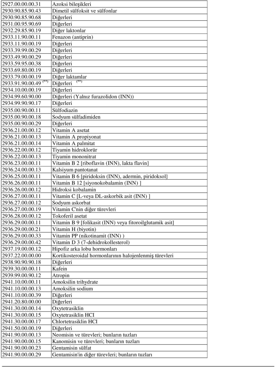 10.00.00.19 Diğerleri 2934.99.60.90.00 Diğerleri (Yalnız furazolidon (INN)) 2934.99.90.90.17 Diğerleri 2935.00.90.00.11 Sülfodiazin 2935.00.90.00.18 Sodyum sülfadimiden 2935.00.90.00.29 Diğerleri 2936.