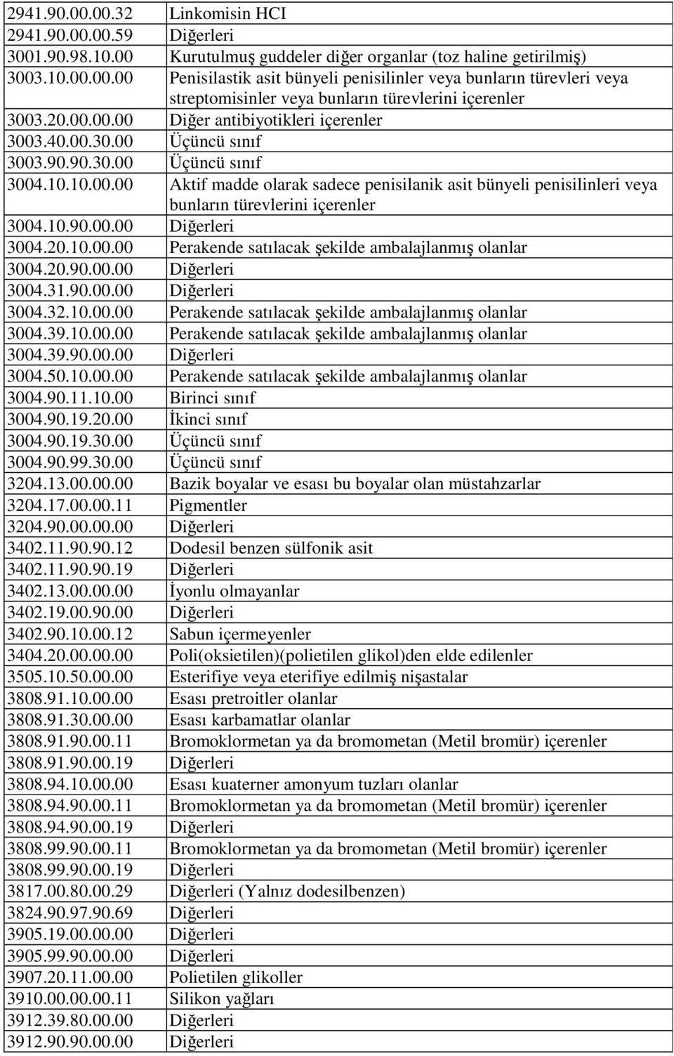 10.90.00.00 Diğerleri 3004.20.10.00.00 Perakende satılacak şekilde ambalajlanmış olanlar 3004.20.90.00.00 Diğerleri 3004.31.90.00.00 Diğerleri 3004.32.10.00.00 Perakende satılacak şekilde ambalajlanmış olanlar 3004.39.