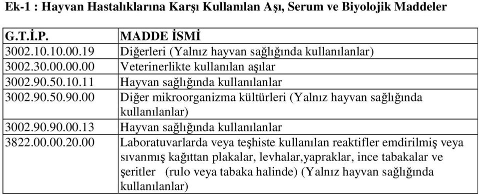 90.50.90.00 Diğer mikroorganizma kültürleri (Yalnız hayvan sağlığında kullanılanlar) 3002.90.90.00.13 Hayvan sağlığında kullanılanlar 3822.00.00.20.