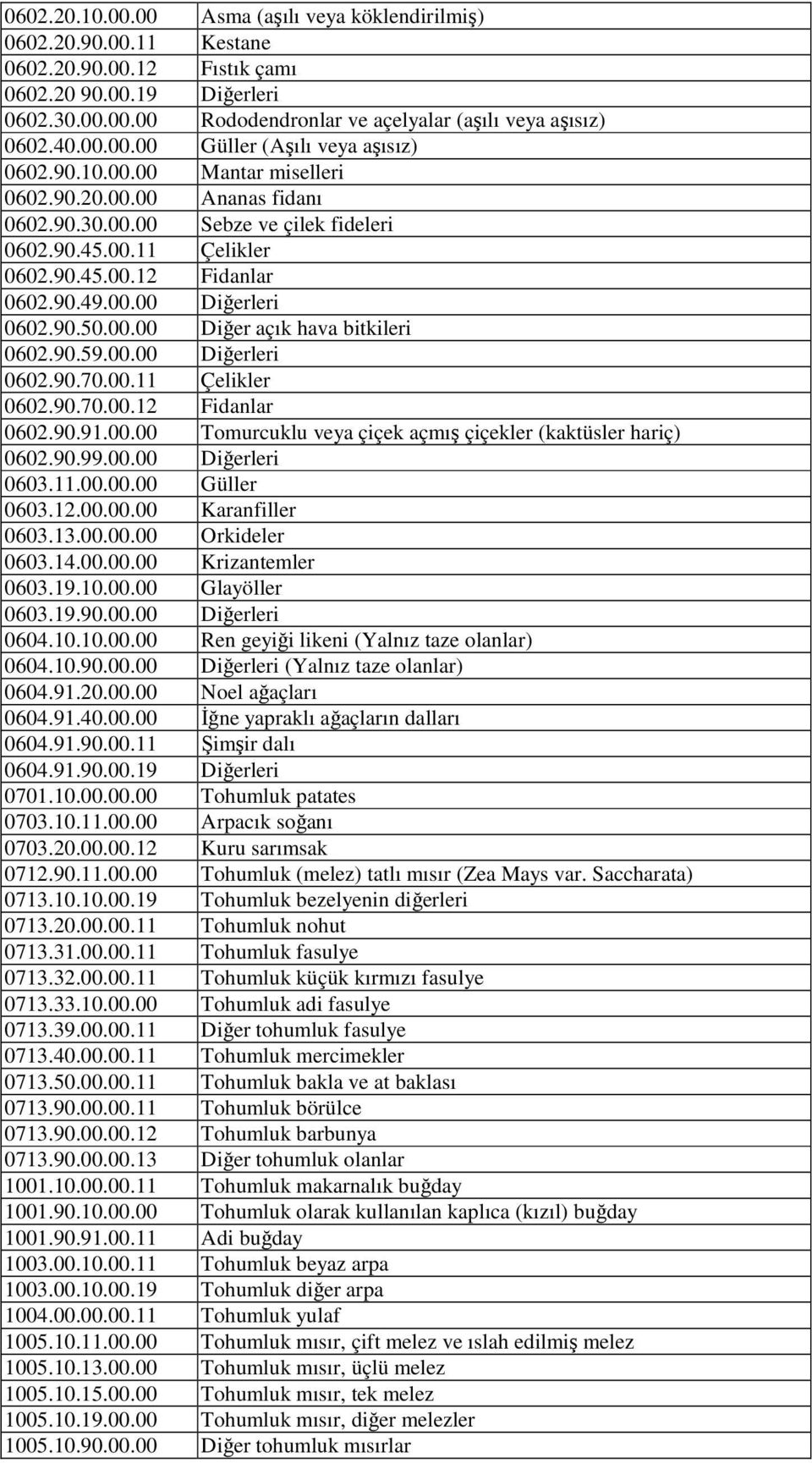 90.49.00.00 Diğerleri 0602.90.50.00.00 Diğer açık hava bitkileri 0602.90.59.00.00 Diğerleri 0602.90.70.00.11 Çelikler 0602.90.70.00.12 Fidanlar 0602.90.91.00.00 Tomurcuklu veya çiçek açmış çiçekler (kaktüsler hariç) 0602.