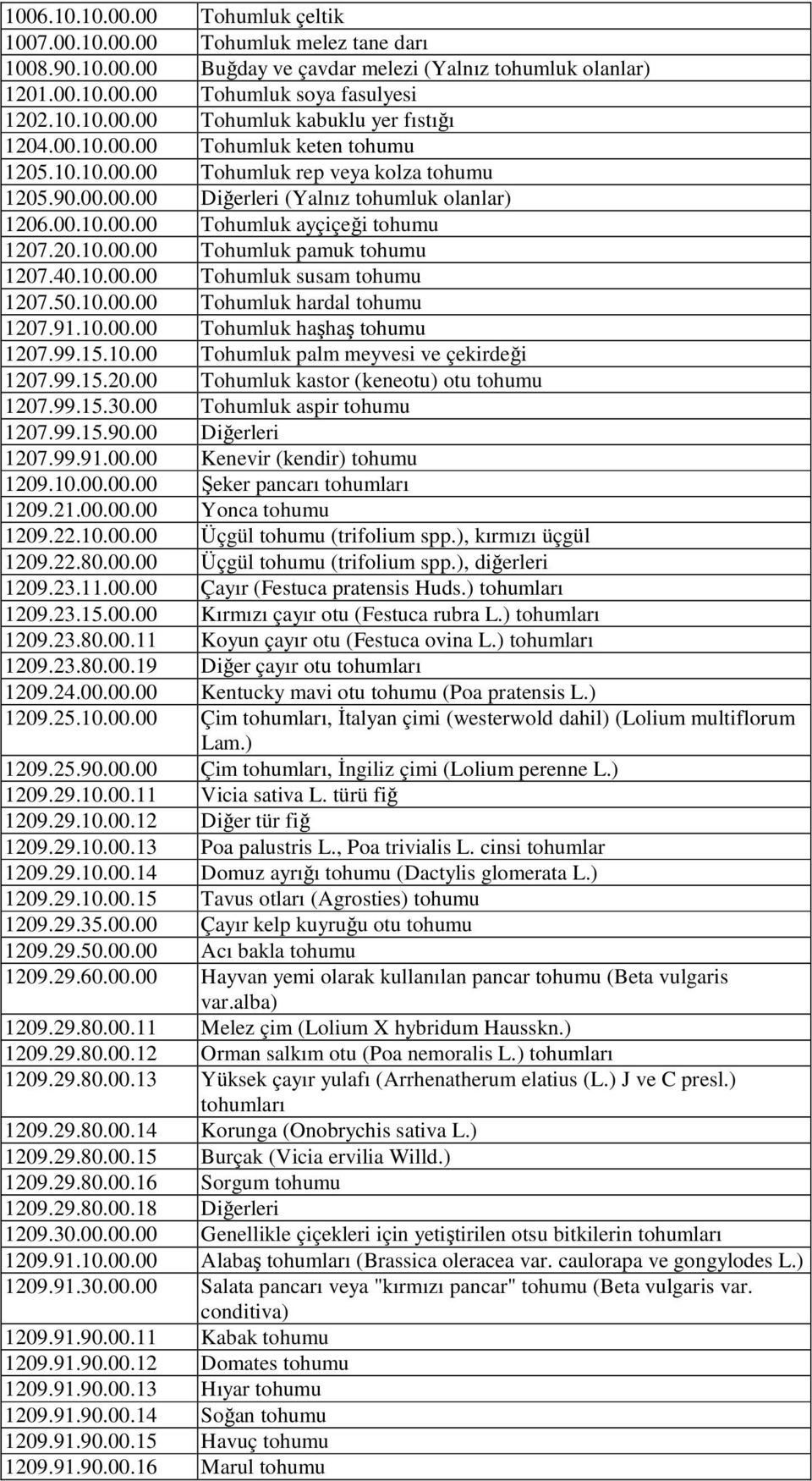 40.10.00.00 Tohumluk susam tohumu 1207.50.10.00.00 Tohumluk hardal tohumu 1207.91.10.00.00 Tohumluk haşhaş tohumu 1207.99.15.10.00 Tohumluk palm meyvesi ve çekirdeği 1207.99.15.20.00 Tohumluk kastor (keneotu) otu tohumu 1207.