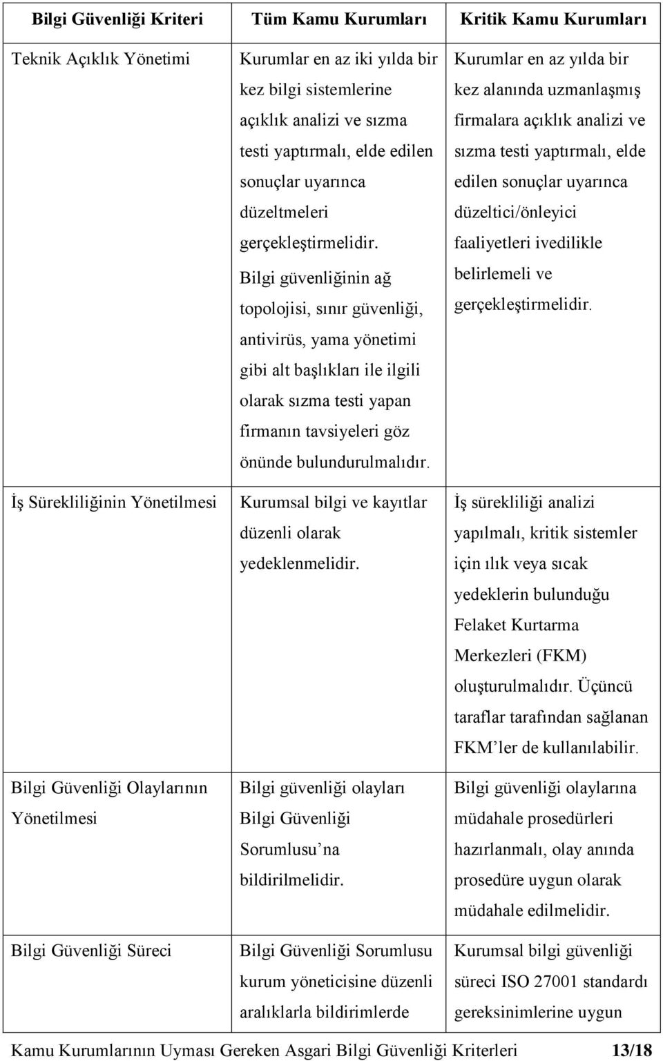 Bilgi güvenliğinin ağ topolojisi, sınır güvenliği, antivirüs, yama yönetimi gibi alt başlıkları ile ilgili olarak sızma testi yapan firmanın tavsiyeleri göz önünde bulundurulmalıdır.