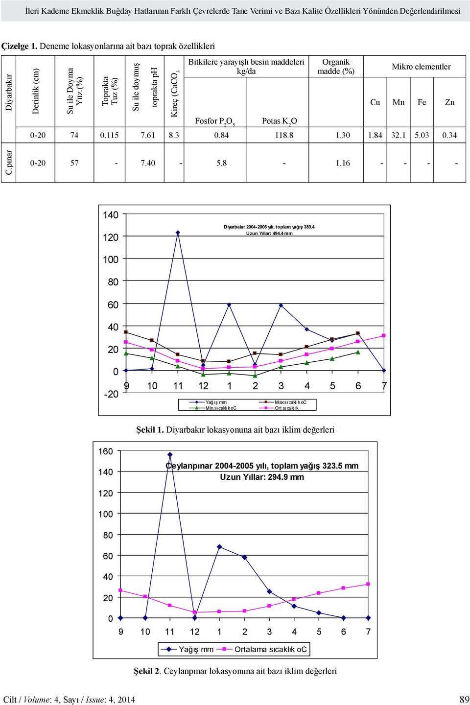 (%) Toprakta Tuz (%) Su ile doymuş toprakta ph Kireç (CaCO 3 Bitkilere yarayışlı besin maddeleri kg/da Fosfor P 2 O 5 Potas K 2 O Organik madde (%) Mikro elementler Cu Mn Fe Zn 0-20 74 0.115 7.61 8.