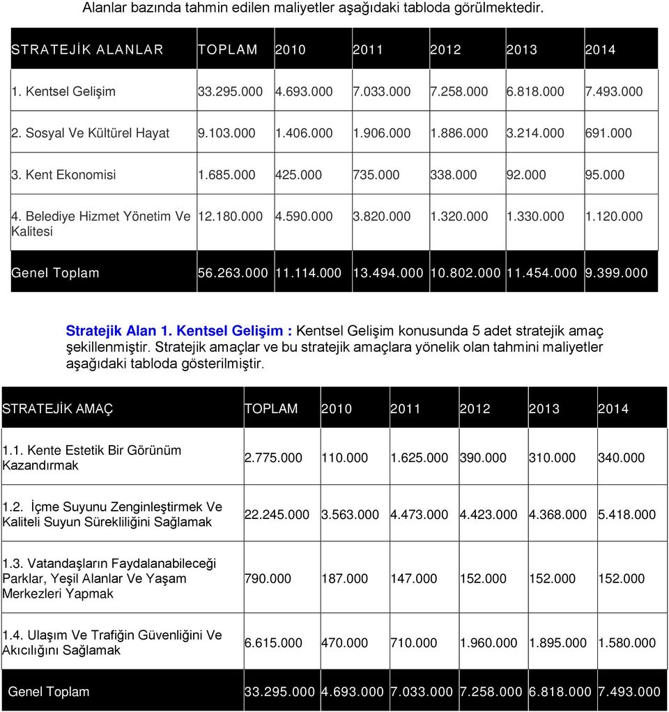 180.000 4.590.000 3.820.000 1.320.000 1.330.000 1.120.000 Genel Toplam 56.263.000 11.114.000 13.494.000 10.802.000 11.454.000 9.399.000 Stratejik Alan 1.
